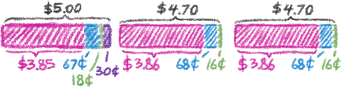 A transaction for three books. The first is $5: $3.85 for the artist, $0.67 for TradComics, and $0.47 total in payment processor fees. The second and third books are discounted to $4.70: $3.86 for the artist, $0.68 for TradComics, and $0.16 in payment processor fees.