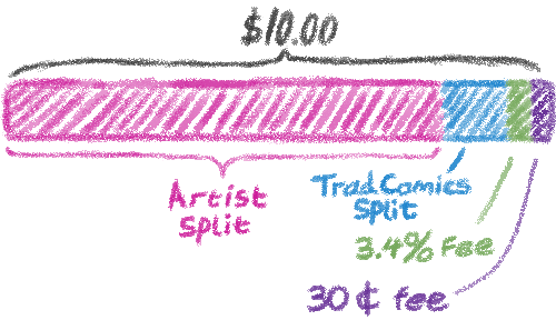 A $10 transaction. After a 30 cent fee and a 3.9% fee, the remaining is split to 85% for the artist and 15% for TradComics.